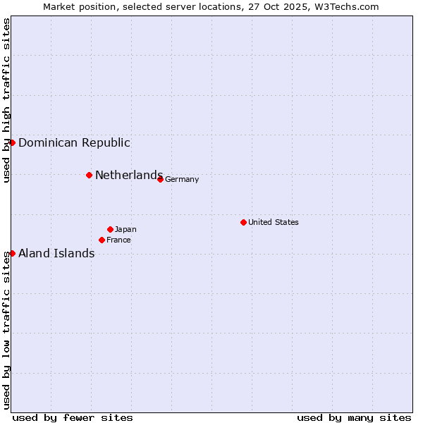 Market position of Netherlands and territories vs. Dominican Republic vs. Aland Islands
