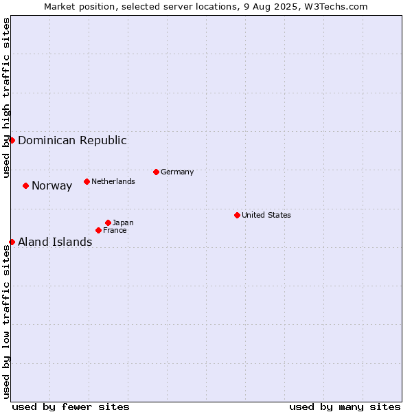 Market position of Norway vs. Dominican Republic vs. Aland Islands