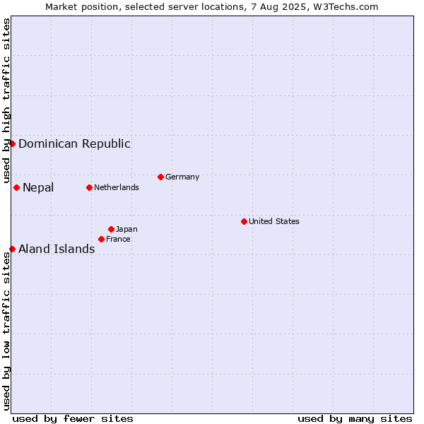 Market position of Nepal vs. Dominican Republic vs. Aland Islands