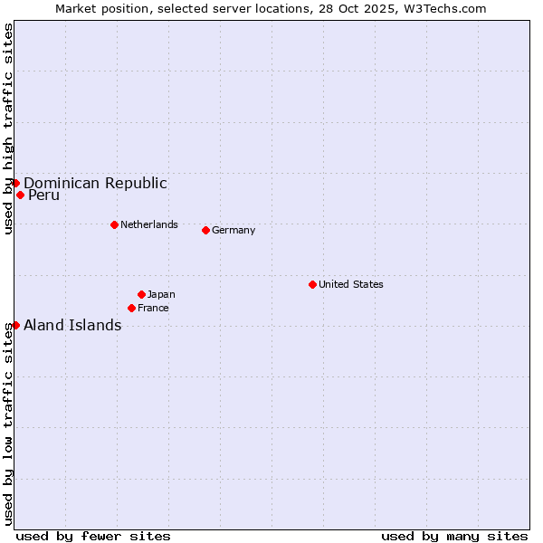 Market position of Peru vs. Dominican Republic vs. Aland Islands