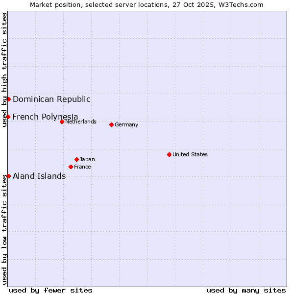 Market position of Dominican Republic vs. Aland Islands vs. French Polynesia