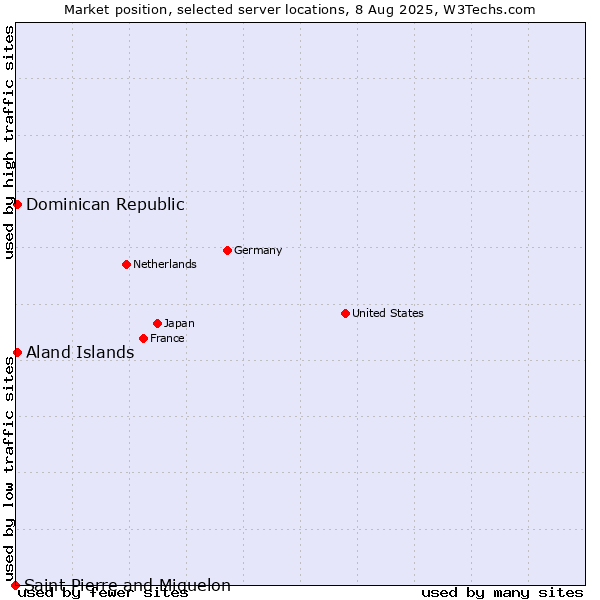 Market position of Dominican Republic vs. Aland Islands vs. Saint Pierre and Miquelon