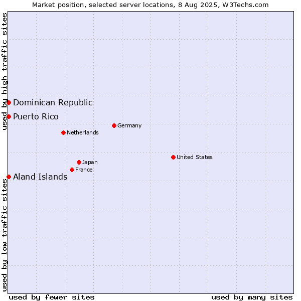 Market position of Dominican Republic vs. Aland Islands vs. Puerto Rico