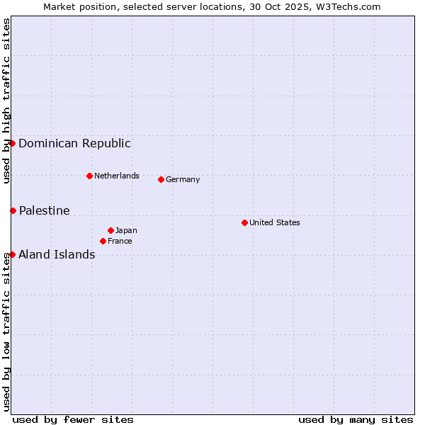 Market position of Palestine vs. Dominican Republic vs. Aland Islands