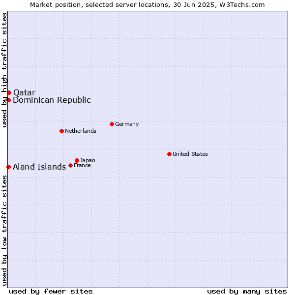 Market position of Qatar vs. Dominican Republic vs. Aland Islands