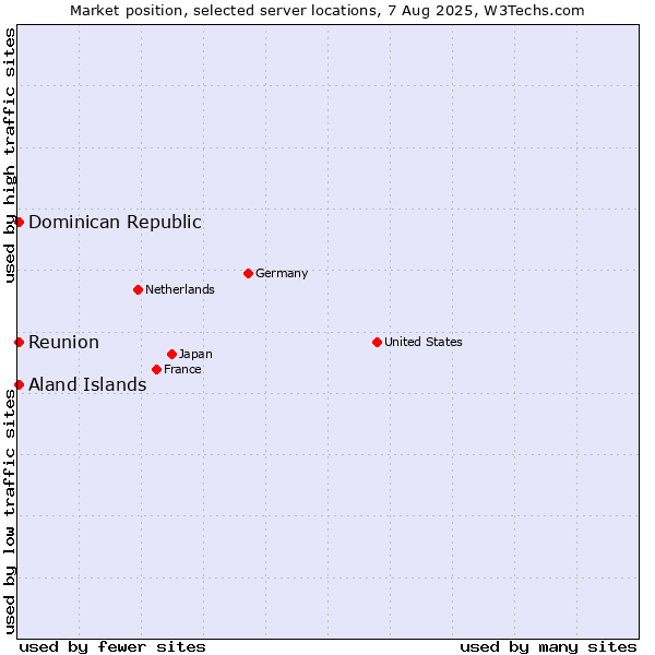 Market position of Reunion vs. Dominican Republic vs. Aland Islands