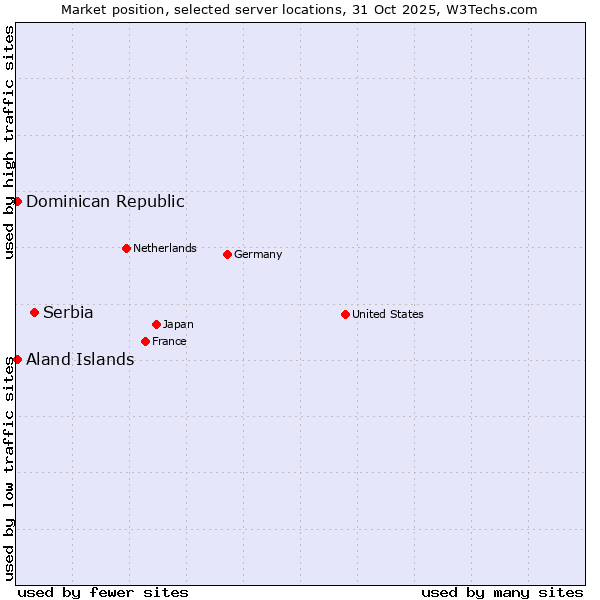 Market position of Serbia vs. Dominican Republic vs. Aland Islands