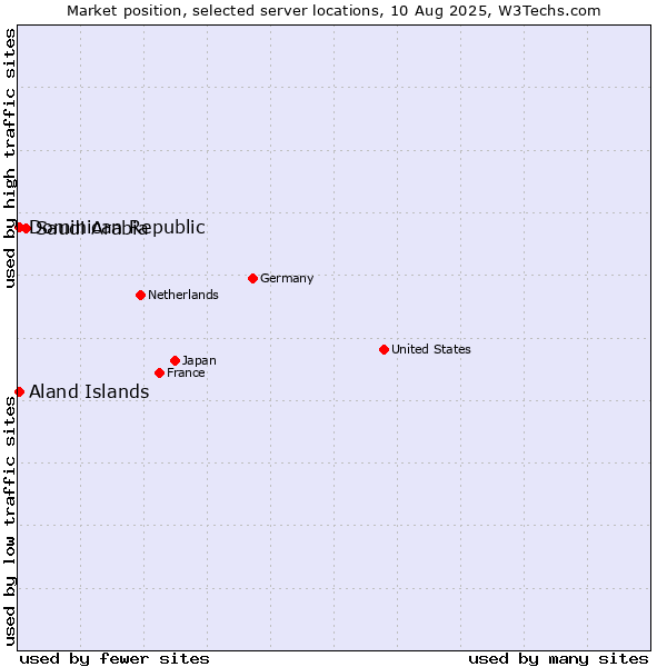 Market position of Saudi Arabia vs. Dominican Republic vs. Aland Islands