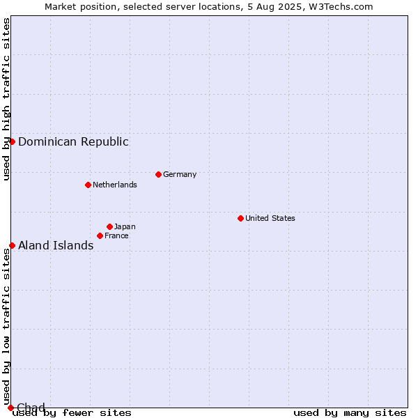 Market position of Dominican Republic vs. Aland Islands vs. Chad
