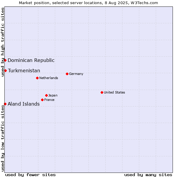 Market position of Turkmenistan vs. Dominican Republic vs. Aland Islands