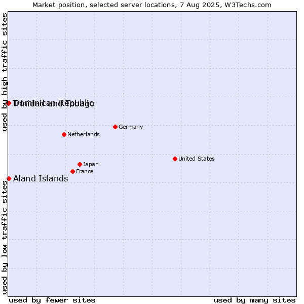 Market position of Dominican Republic vs. Aland Islands vs. Trinidad and Tobago