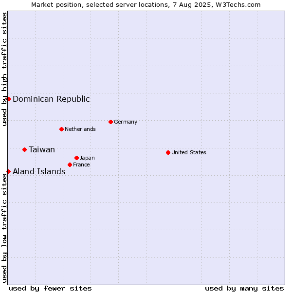 Market position of Taiwan vs. Dominican Republic vs. Aland Islands