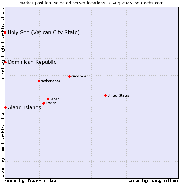 Market position of Dominican Republic vs. Aland Islands vs. Holy See (Vatican City State)
