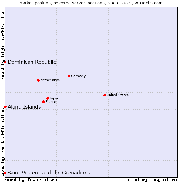 Market position of Dominican Republic vs. Aland Islands vs. Saint Vincent and the Grenadines