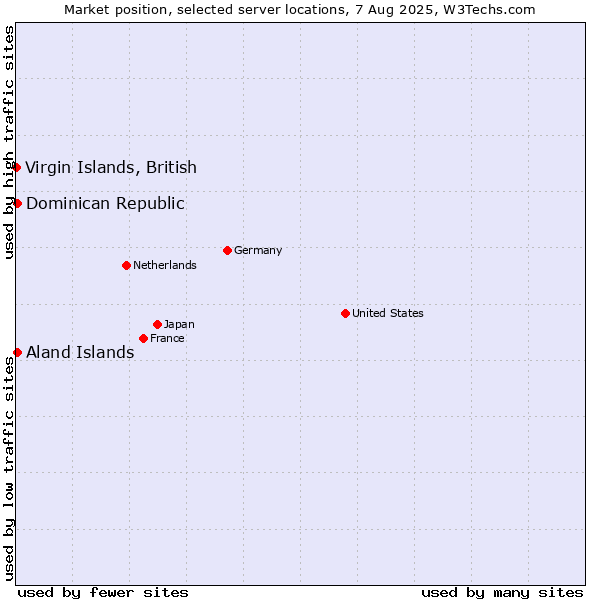 Market position of Dominican Republic vs. Aland Islands vs. Virgin Islands, British