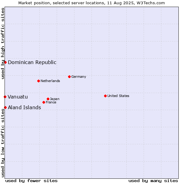 Market position of Dominican Republic vs. Aland Islands vs. Vanuatu