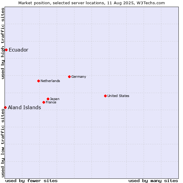 Market position of Ecuador vs. Aland Islands