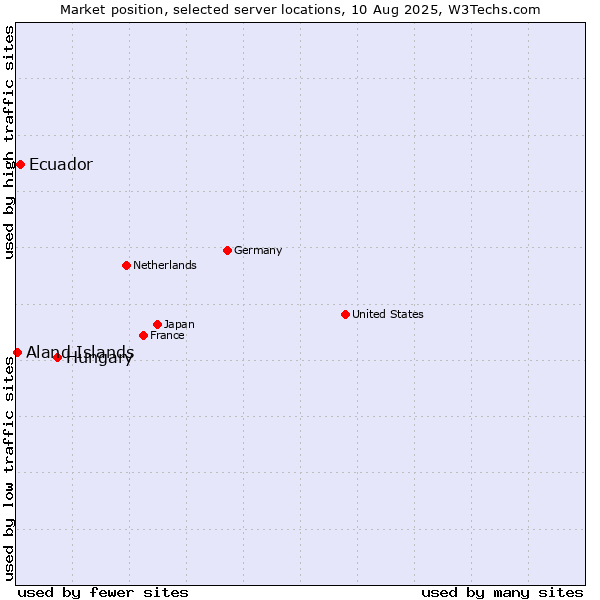 Market position of Hungary vs. Ecuador vs. Aland Islands