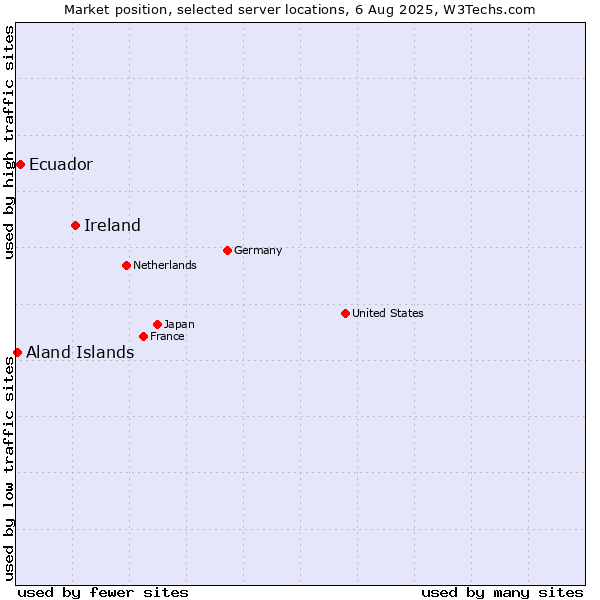 Market position of Ireland vs. Ecuador vs. Aland Islands