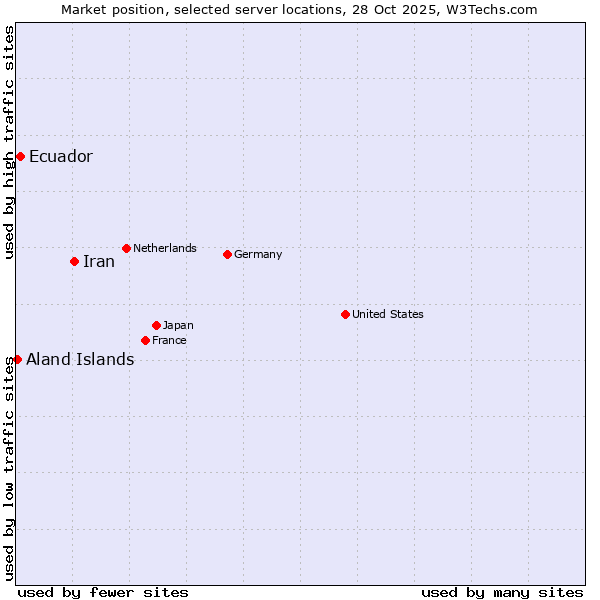 Market position of Iran vs. Ecuador vs. Aland Islands