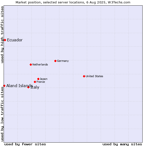 Market position of Italy vs. Ecuador vs. Aland Islands