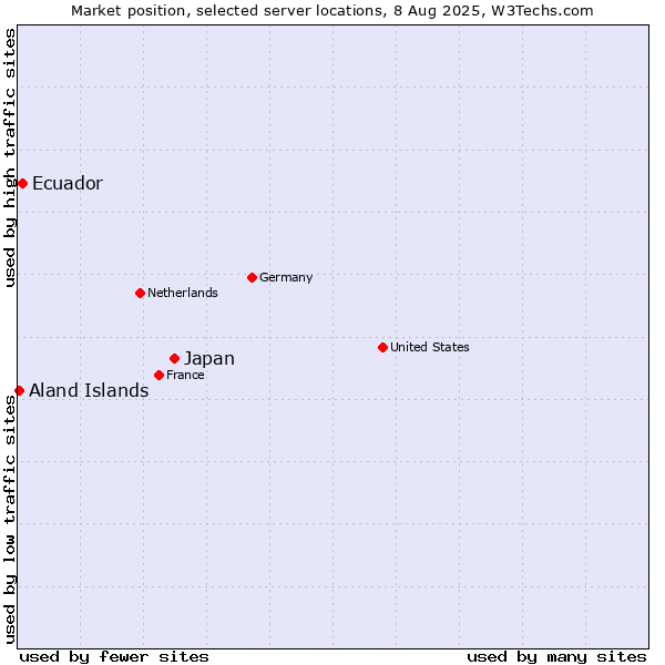 Market position of Japan vs. Ecuador vs. Aland Islands