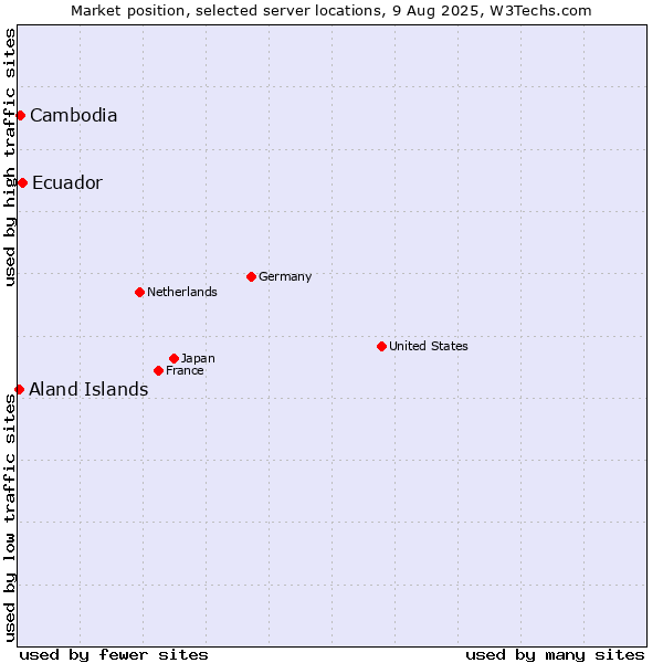 Market position of Ecuador vs. Cambodia vs. Aland Islands