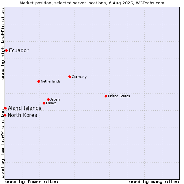 Market position of Ecuador vs. Aland Islands vs. North Korea