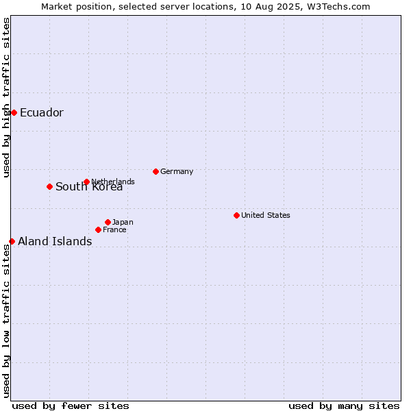 Market position of South Korea vs. Ecuador vs. Aland Islands