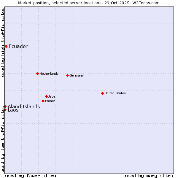 Market position of Ecuador vs. Aland Islands vs. Laos