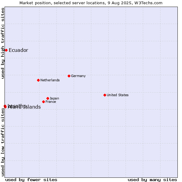 Market position of Ecuador vs. Aland Islands vs. Lesotho