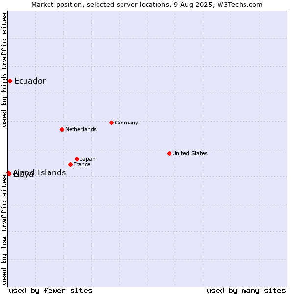 Market position of Ecuador vs. Libya vs. Aland Islands