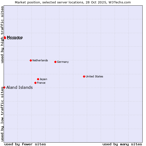 Market position of Ecuador vs. Morocco vs. Aland Islands