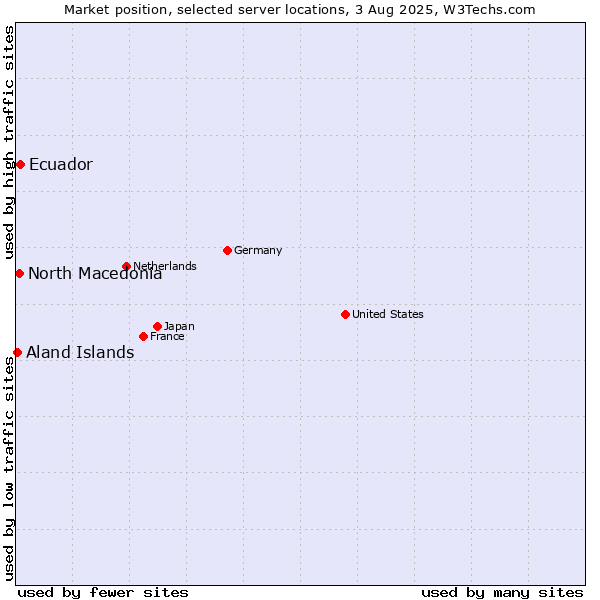Market position of Ecuador vs. North Macedonia vs. Aland Islands