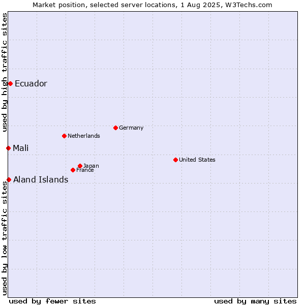 Market position of Ecuador vs. Aland Islands vs. Mali