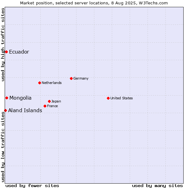 Market position of Mongolia vs. Ecuador vs. Aland Islands