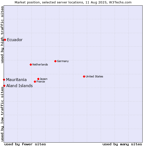Market position of Ecuador vs. Aland Islands vs. Mauritania
