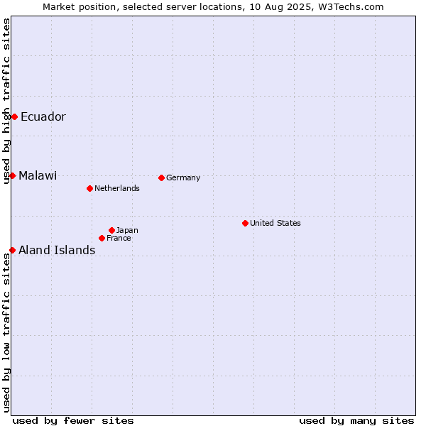 Market position of Ecuador vs. Aland Islands vs. Malawi