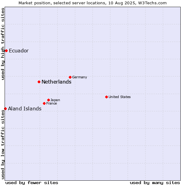 Market position of Netherlands vs. Ecuador vs. Aland Islands