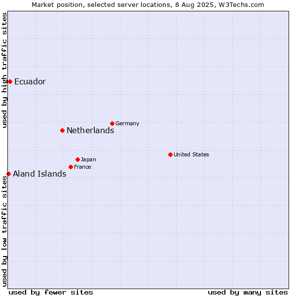 Market position of Netherlands and territories vs. Ecuador vs. Aland Islands