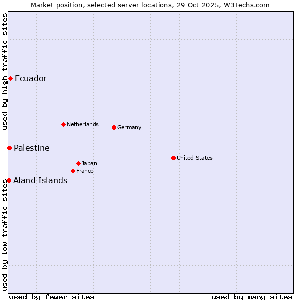 Market position of Ecuador vs. Palestine vs. Aland Islands
