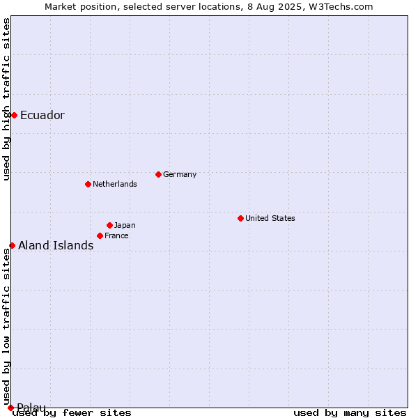 Market position of Ecuador vs. Aland Islands vs. Palau