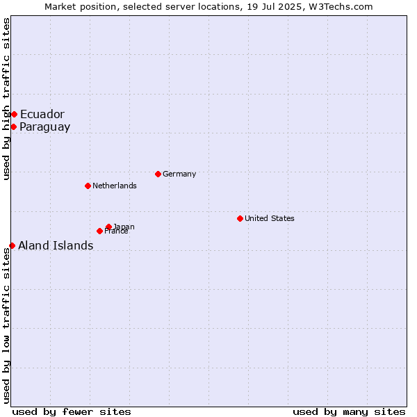 Market position of Ecuador vs. Paraguay vs. Aland Islands