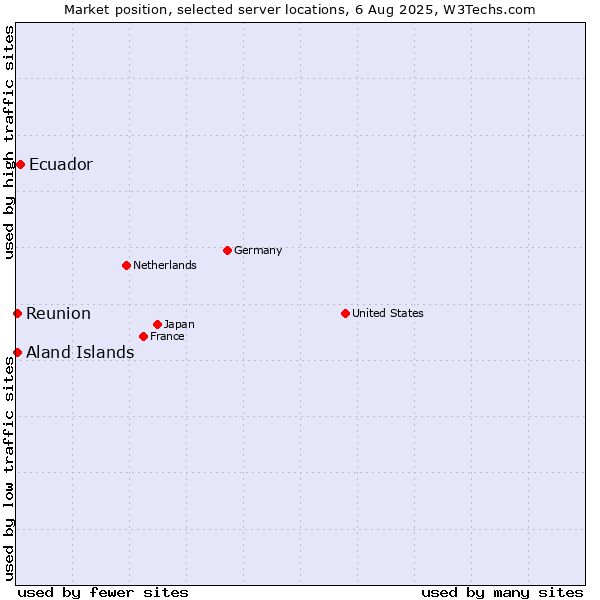 Market position of Ecuador vs. Reunion vs. Aland Islands