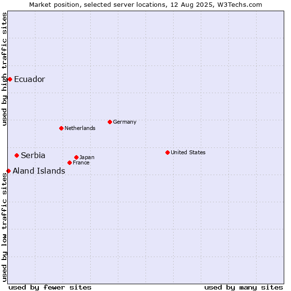 Market position of Serbia vs. Ecuador vs. Aland Islands