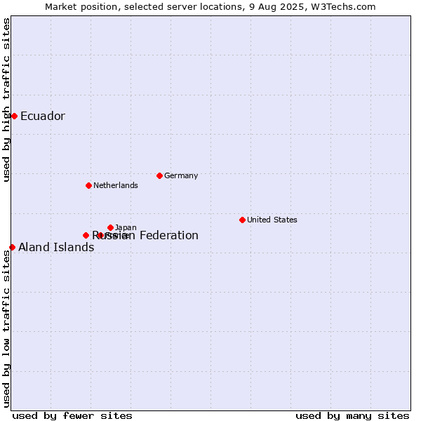 Market position of Russian Federation vs. Ecuador vs. Aland Islands