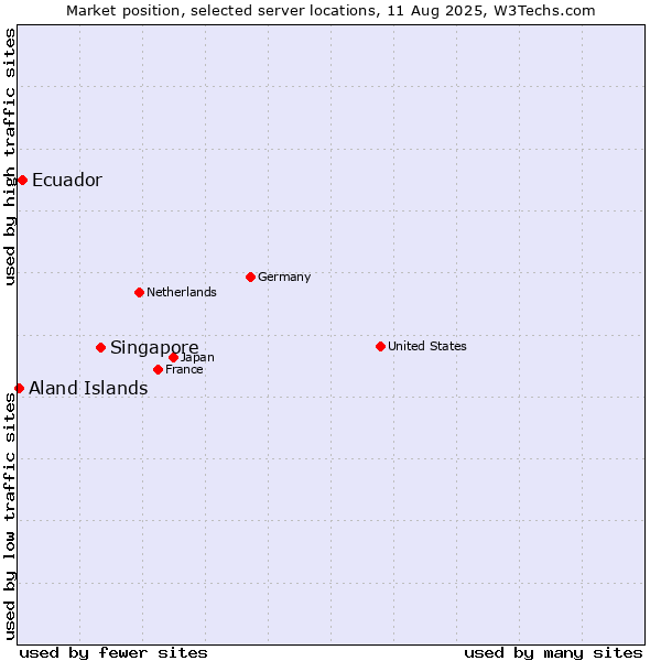 Market position of Singapore vs. Ecuador vs. Aland Islands