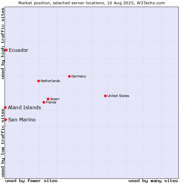 Market position of Ecuador vs. San Marino vs. Aland Islands