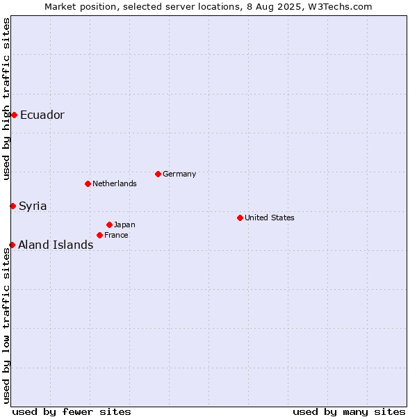 Market position of Ecuador vs. Syria vs. Aland Islands