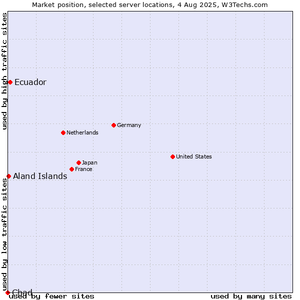 Market position of Ecuador vs. Aland Islands vs. Chad